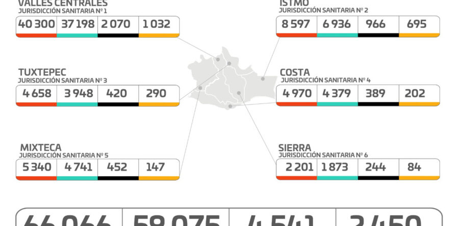Registra Oaxaca, 42 decesos por COVID-19, segunda cifra más alta en este año