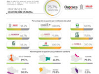 Con 550 casos nuevos por COVID-19, Oaxaca acumula 64 mil 059 positivos