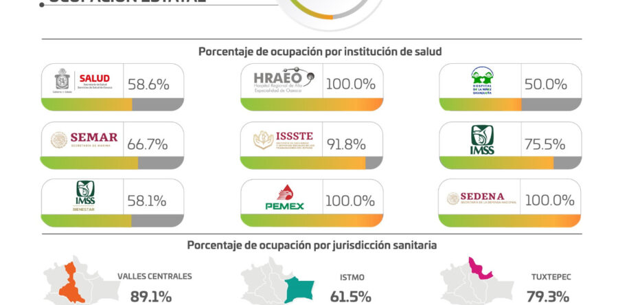 Con 550 casos nuevos por COVID-19, Oaxaca acumula 64 mil 059 positivos