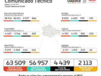 Registran los SSO 2 mil 113 casos activos de COVID-19 en 184 municipios de Oaxaca