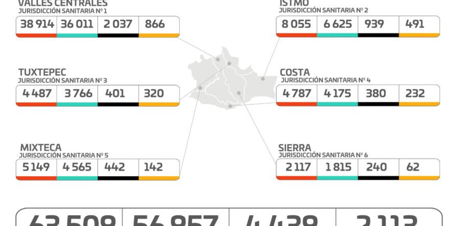 Registran los SSO 2 mil 113 casos activos de COVID-19 en 184 municipios de Oaxaca