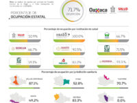 Registran los SSO aumento del 5.6% de casos nuevos de COVID-19, al pasar de 749 a 791 y 33 decesos