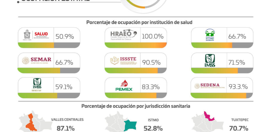 Registran los SSO aumento del 5.6% de casos nuevos de COVID-19, al pasar de 749 a 791 y 33 decesos