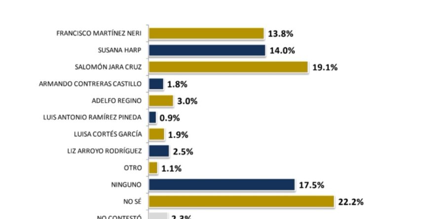 Salomón Jara, uno de los favoritos para ocupar candidatura de Morena a la gubernatura de Oaxaca