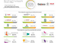 Oaxaca continuará del 23 de agosto al 5 de septiembre en semáforo epidemiológico naranja