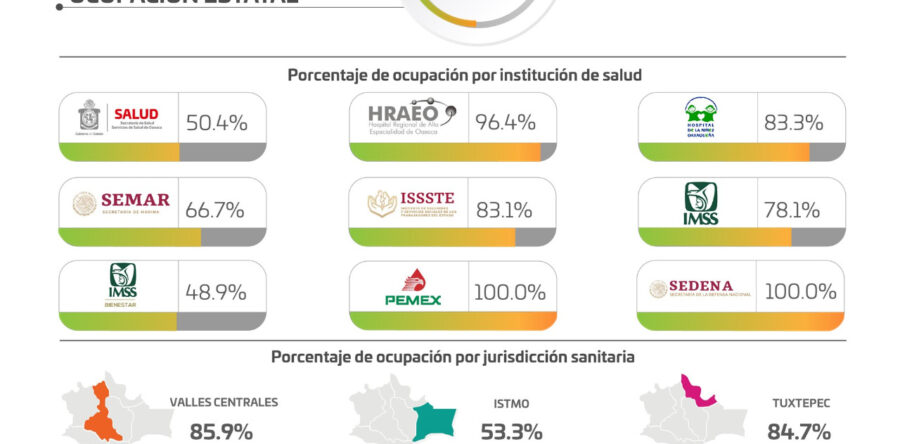 Oaxaca continuará del 23 de agosto al 5 de septiembre en semáforo epidemiológico naranja