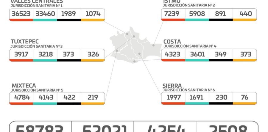 Contabilizan los SSO 2 mil 508 casos activos de COVID-19; hay 435 nuevos y 9 decesos este miércoles