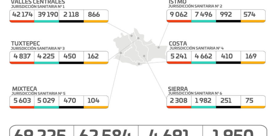 Oaxaca pasa al semáforo amarillo: SSO