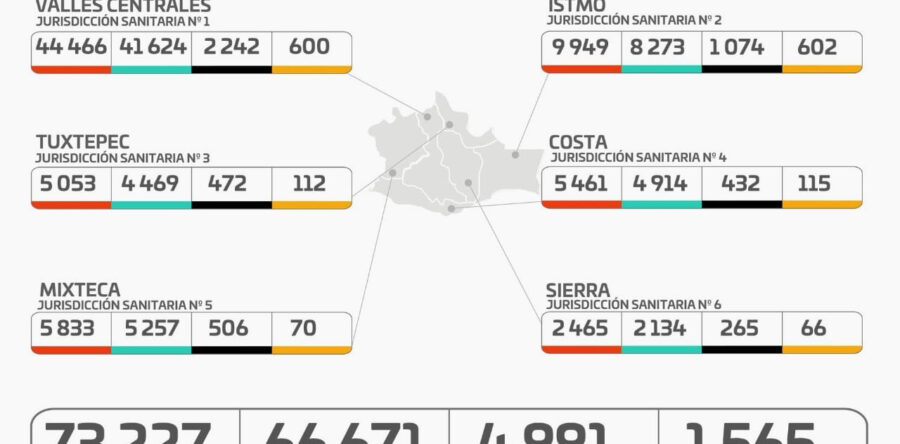Se reduce en 22% ocupación hospitalaria; este día con 59.6% global