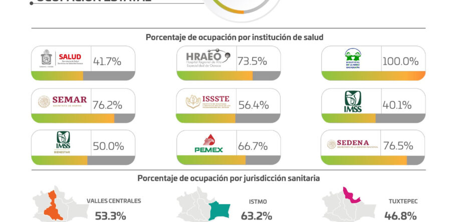 Identifica SSO 120 casos nuevos de COVID-19