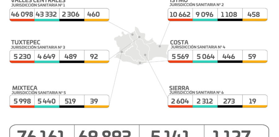 Registran 9 hospitales al 100% de ocupación y 13 nuevos hospitalizados por COVID-19