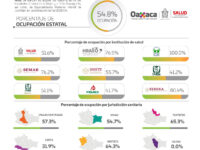 Registran hospitales del sector Salud 282 personas internadas por COVID-19