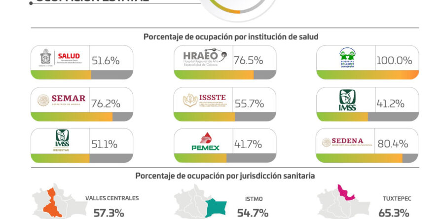Registran hospitales del sector Salud 282 personas internadas por COVID-19