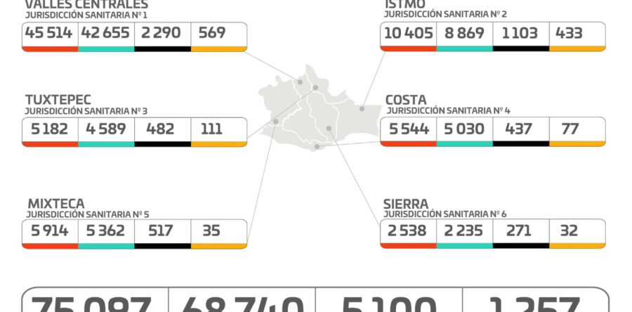 Contabilizan 5 mil 100 decesos acumulados por COVID-19, y 9 hospitales al 100% de su capacidad