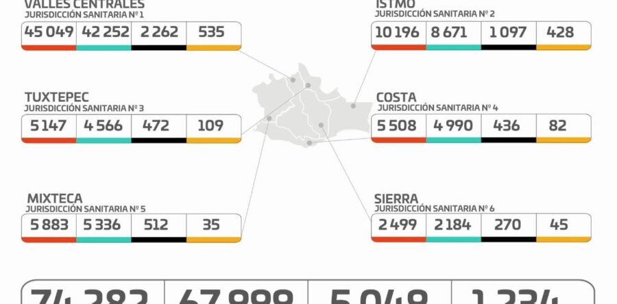 Notifica Oaxaca 317 casos más de COVID-19, llega a los 74 mil 282 acumulados