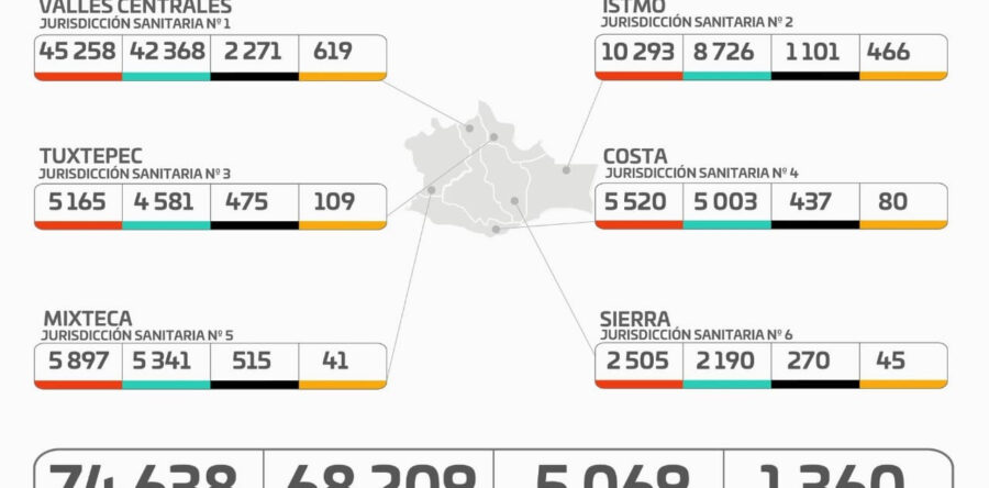Registran los SSO, mil 360 casos activos de COVID-19, 11 hospitales al 100% de su capacidad