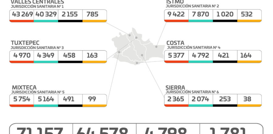 Cuantifican los SSO 320 casos nuevos de COVID-19, para un total de mil 781 activos