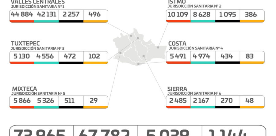 Registran los SSO red global médica del 58.9% con pacientes COVID; 13 hospitales al 100% de capacidad