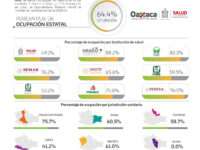 Contabilizan los SSO 415 casos nuevos y 25 defunciones a causa del COVID-19