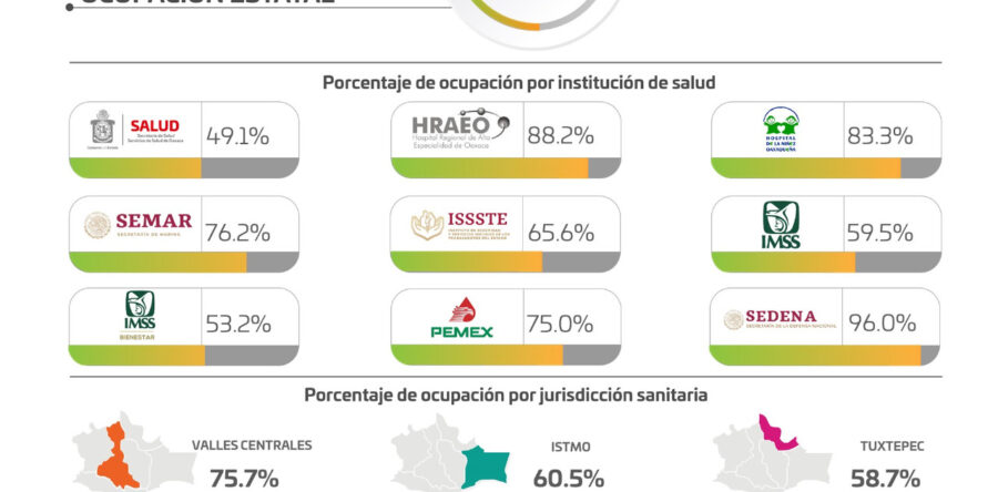 Contabilizan los SSO 415 casos nuevos y 25 defunciones a causa del COVID-19