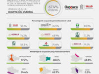 Registran los SSO 194 contagios nuevos de COVID-19 y 3 decesos; suman mil 577 casos activos