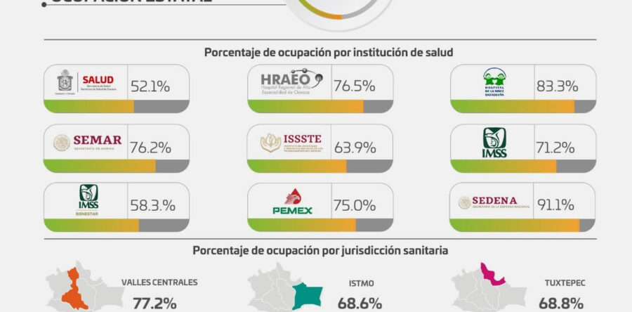 Registran los SSO 194 contagios nuevos de COVID-19 y 3 decesos; suman mil 577 casos activos
