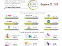 Ocupación hospitalaria global del 41.3% y 5 hospitales al 100% de saturación: SSO
