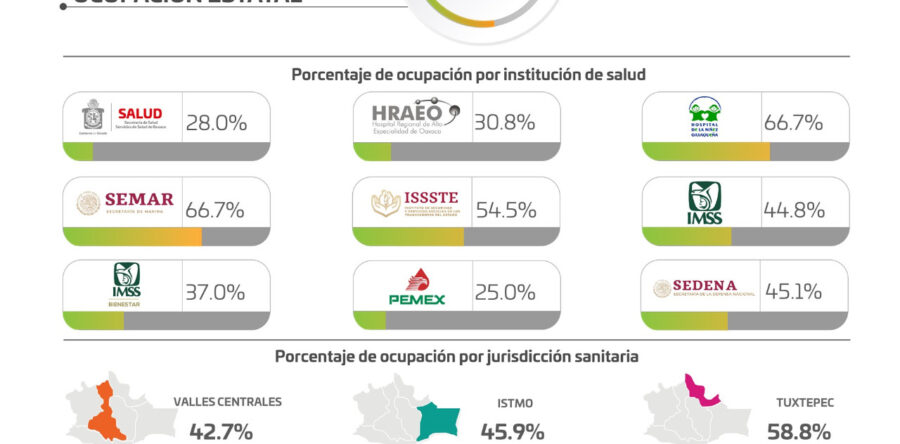 Ocupación hospitalaria global del 41.3% y 5 hospitales al 100% de saturación: SSO