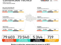 Notifica SSO 218 casos nuevos de COVID-19; van 79 mil 603 acumulados