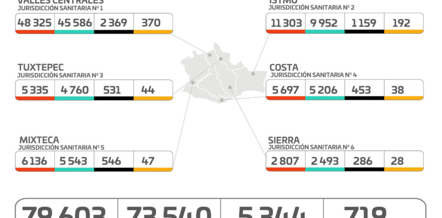 Notifica SSO 218 casos nuevos de COVID-19; van 79 mil 603 acumulados