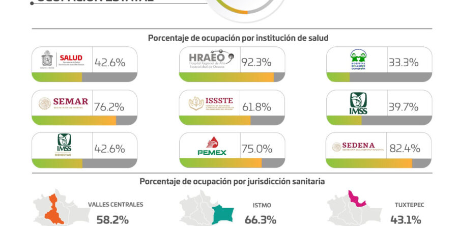 Concluye septiembre con 9 mil 370 casos acumulados de COVID-19 y 535 lamentables decesos