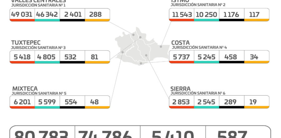 Continúa con las medidas sanitarias; hoy 188 casos nuevos de COVID-19 y ocho defunciones: SSO