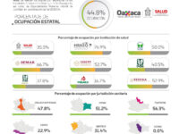 Asciende en Oaxaca a 78 mil 554 casos acumulados y cinco mil 266 muertes a causa del COVID-19: SSO
