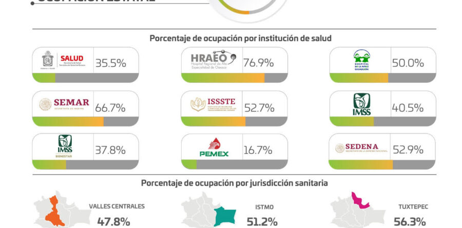 Asciende en Oaxaca a 78 mil 554 casos acumulados y cinco mil 266 muertes a causa del COVID-19: SSO