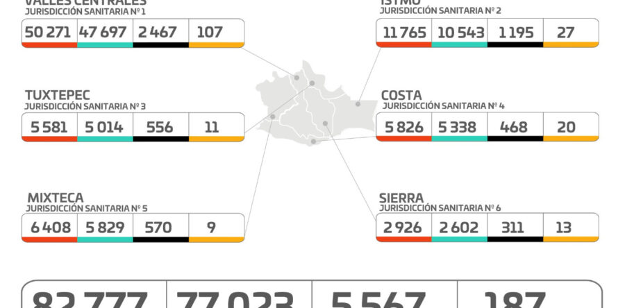 Registra SSO cero defunciones y 3 casos nuevos de COVID-19