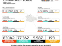 Cuantifican los SSO cinco nuevos contagios y 193 casos activos de COVID-19