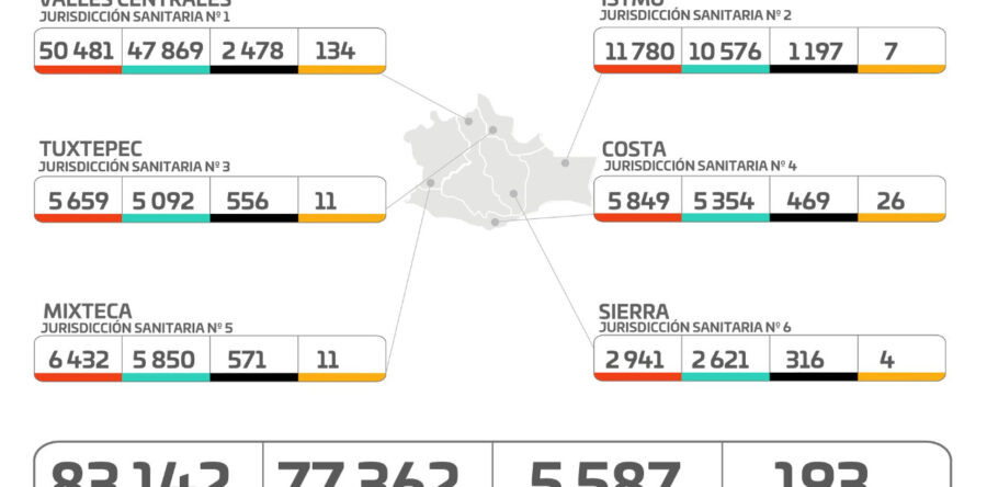 Cuantifican los SSO cinco nuevos contagios y 193 casos activos de COVID-19