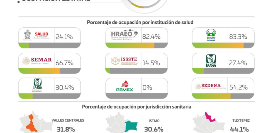 Registran los SSO 308 casos activos de COVID-19 y cinco hospitales al 100% de su capacidad