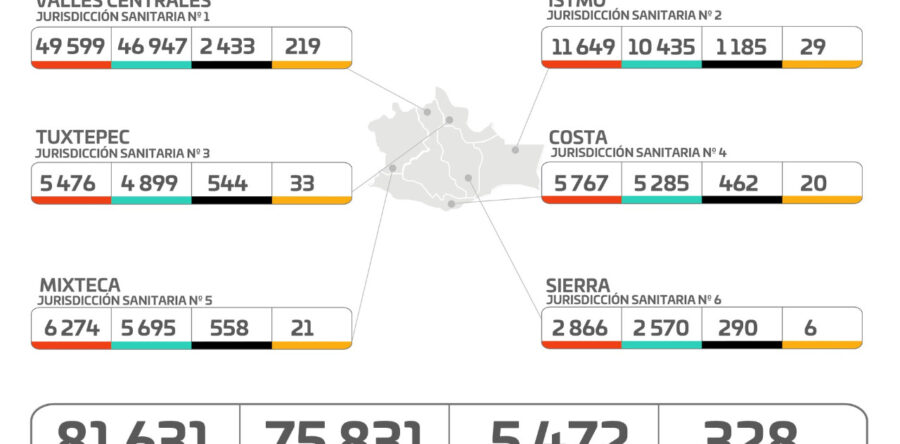 Presenta red médica de Oaxaca 33.8 % de ocupación de camas para COVID-19