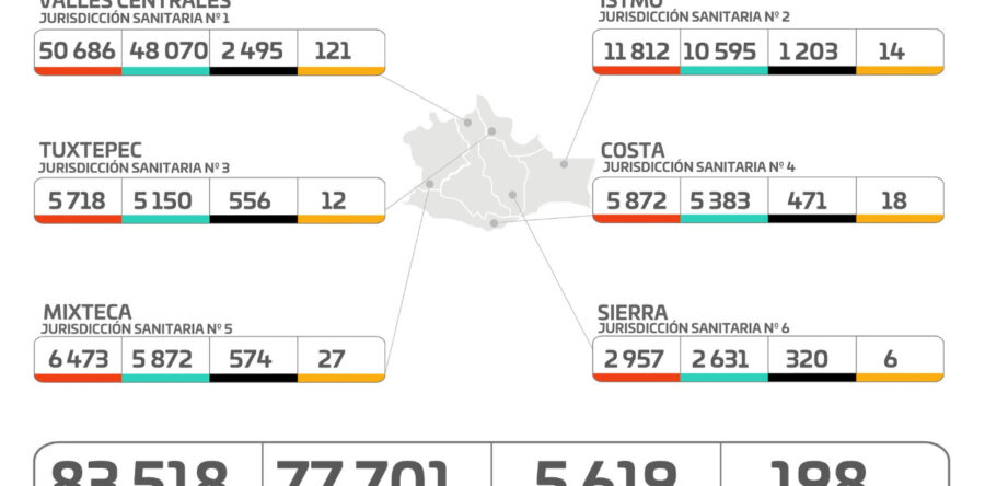 En una semana se acumulan 328 casos nuevos y 25 decesos; la pandemia aún no termina: SSO