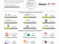 Oaxaca acumula 83 mil 843 positivos a COVID-19, 21 son reportes nuevos