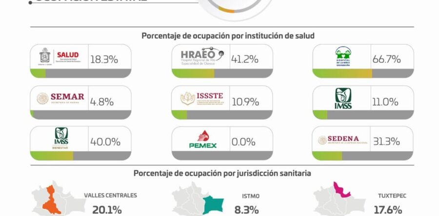 Oaxaca acumula 83 mil 843 positivos a COVID-19, 21 son reportes nuevos