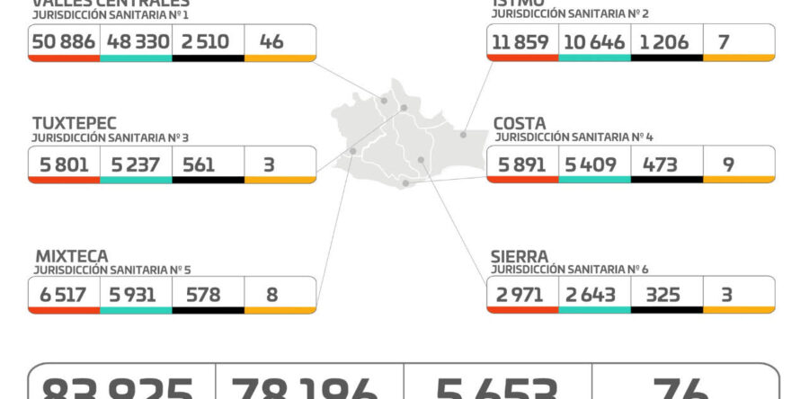 Notifican los SSO 23 casos nuevos y dos defunciones por COVID-19