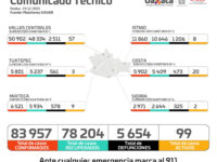 Cuantifica sector Salud 14 municipios con 32 casos nuevos de COVID-19