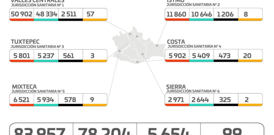 Cuantifica sector Salud 14 municipios con 32 casos nuevos de COVID-19