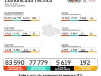 Notifica SSO 72 casos nuevos y cero defunciones