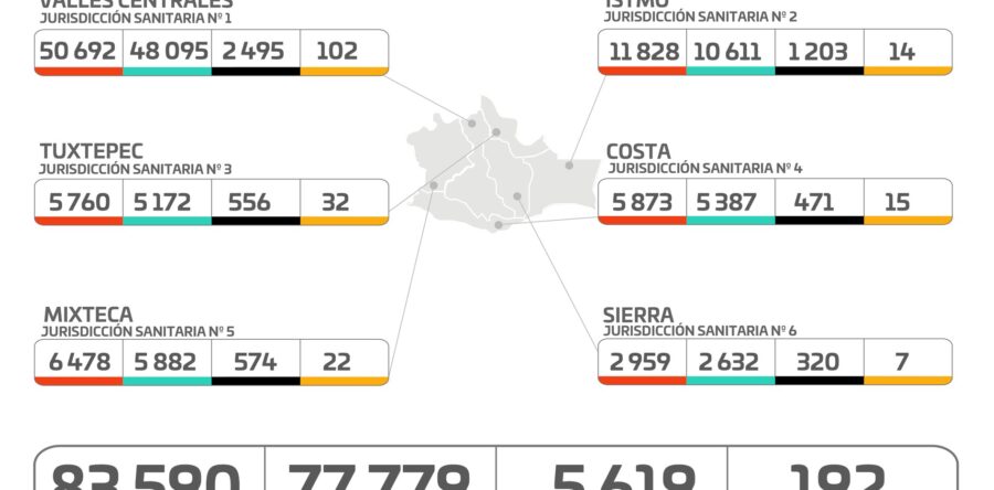 Notifica SSO 72 casos nuevos y cero defunciones