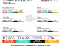 Notifican los SSO una defunción y 73 casos nuevos de COVID-19