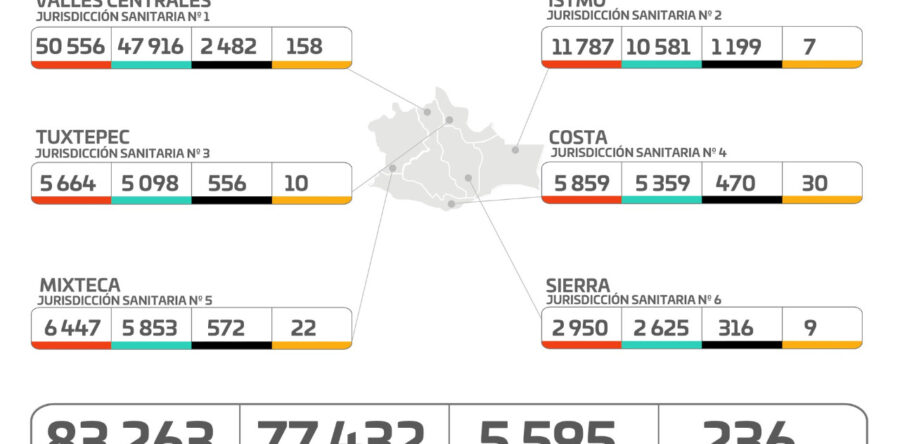 Notifican los SSO una defunción y 73 casos nuevos de COVID-19