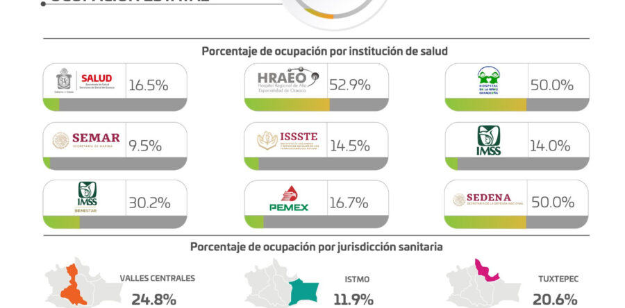 Registran los SSO 33 casos nuevos y dos decesos este martes